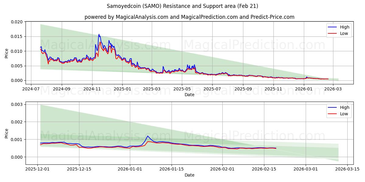  عملة سامويد (SAMO) Support and Resistance area (20 Feb) 