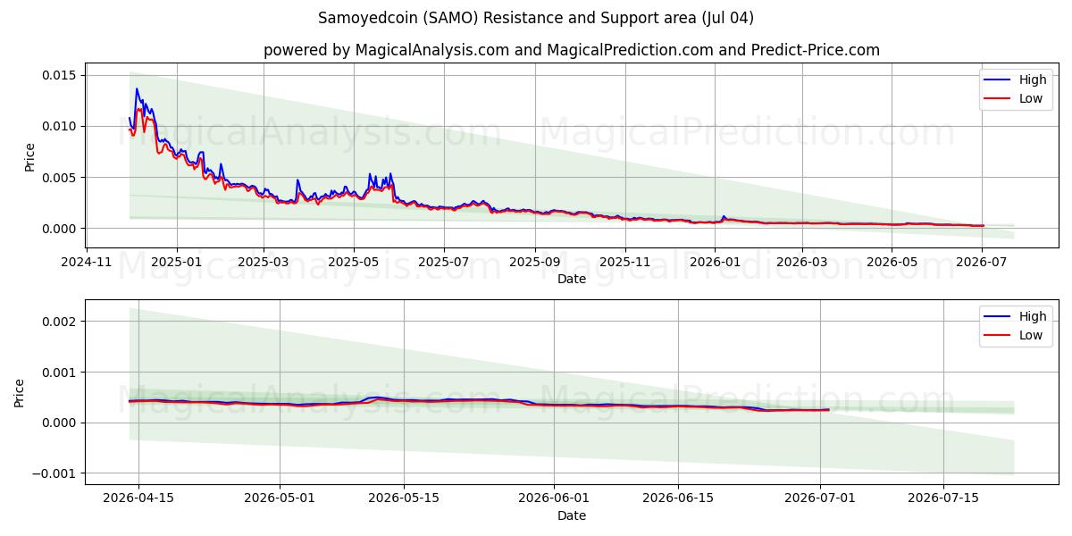  Samoyedcoin (SAMO) Support and Resistance area (03 Jul) 