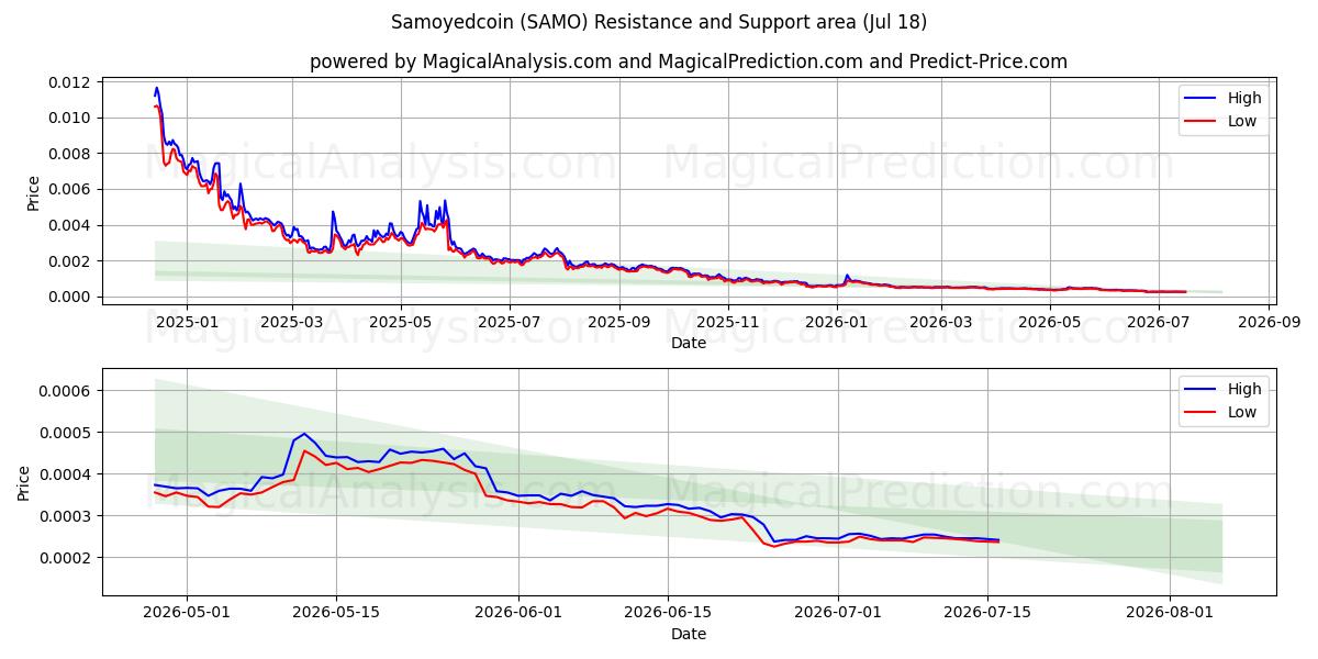  Samoyedcoin (SAMO) Support and Resistance area (17 Jul) 