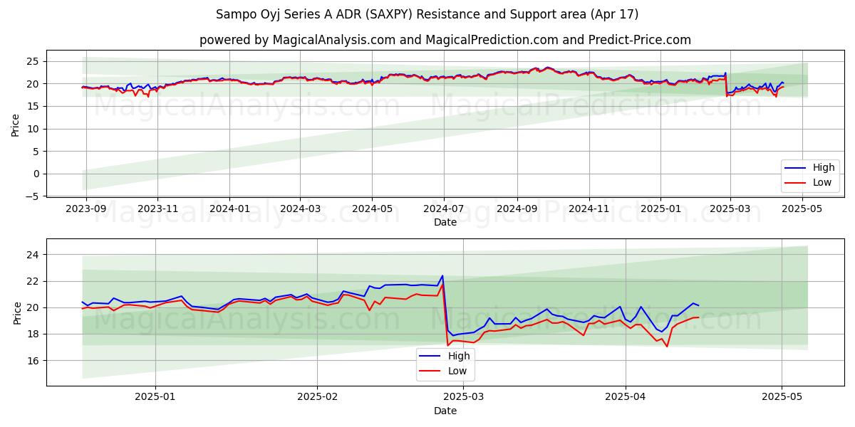  Sampo Oyj Series A ADR (SAXPY) Support and Resistance area (17 Apr) 