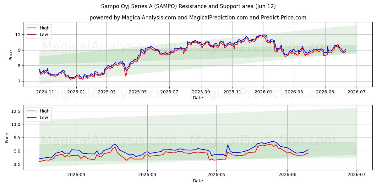  Sampo Oyj Series A (SAMPO) Support and Resistance area (10 Jun) 