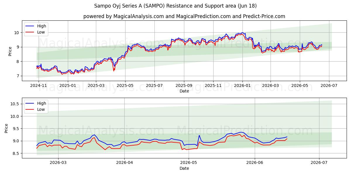 Sampo Oyj Series A (SAMPO) Support and Resistance area (11 Jun) 