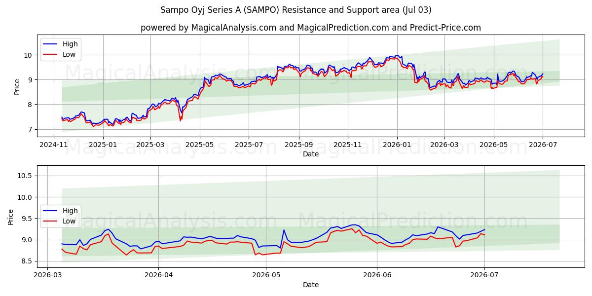  Sampo Oyj Series A (SAMPO) Support and Resistance area (02 Jul) 