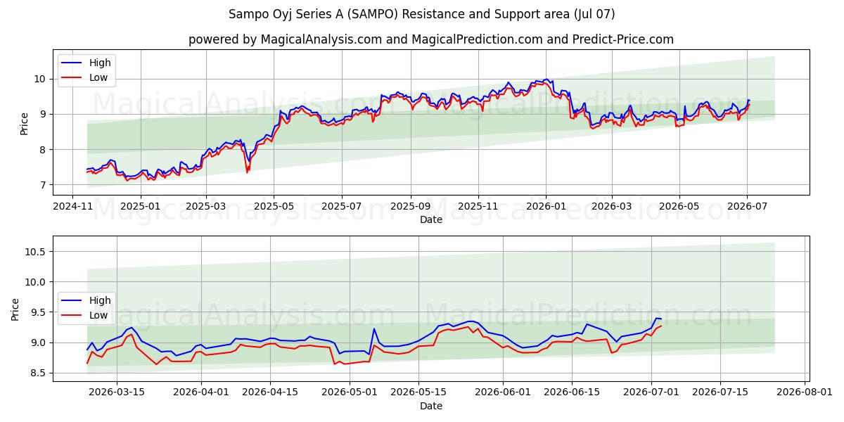  Sampo Oyj Series A (SAMPO) Support and Resistance area (06 Jul) 