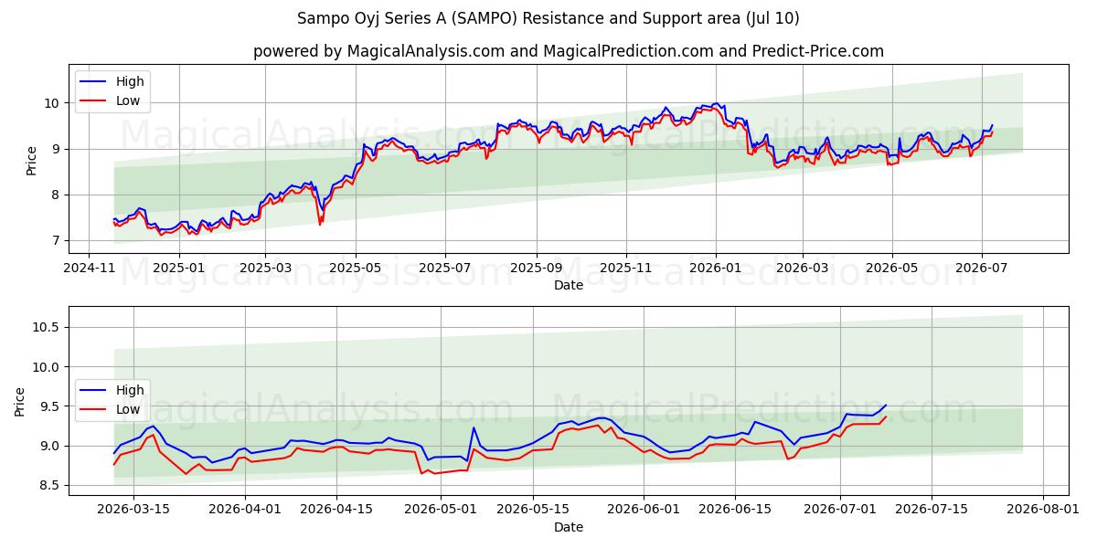  Sampo Oyj Series A (SAMPO) Support and Resistance area (09 Jul) 
