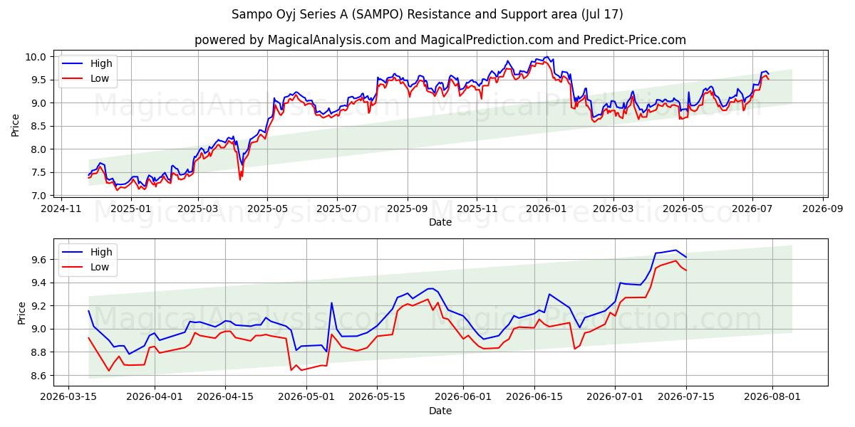  Sampo Oyj Series A (SAMPO) Support and Resistance area (16 Jul) 