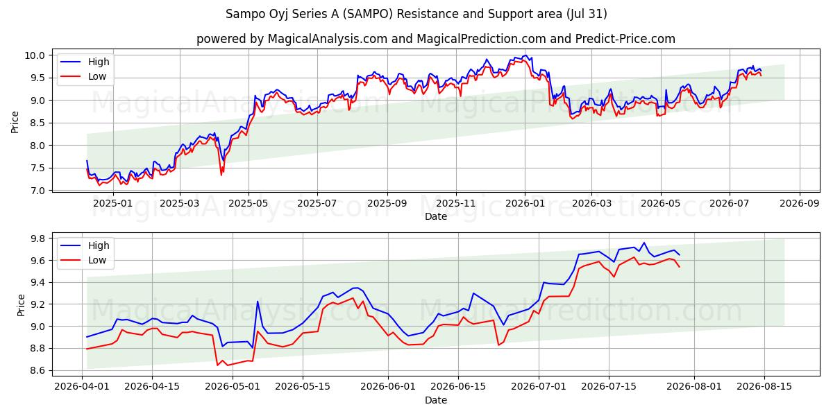  Sampo Oyj Series A (SAMPO) Support and Resistance area (30 Jul) 