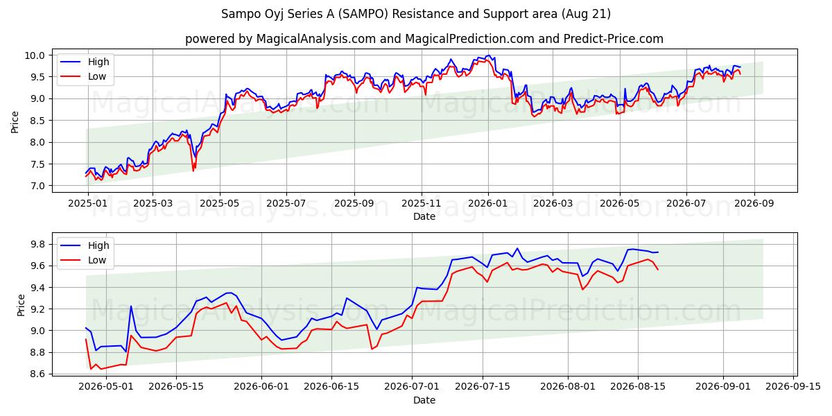  Sampo Oyj Series A (SAMPO) Support and Resistance area (20 Aug) 