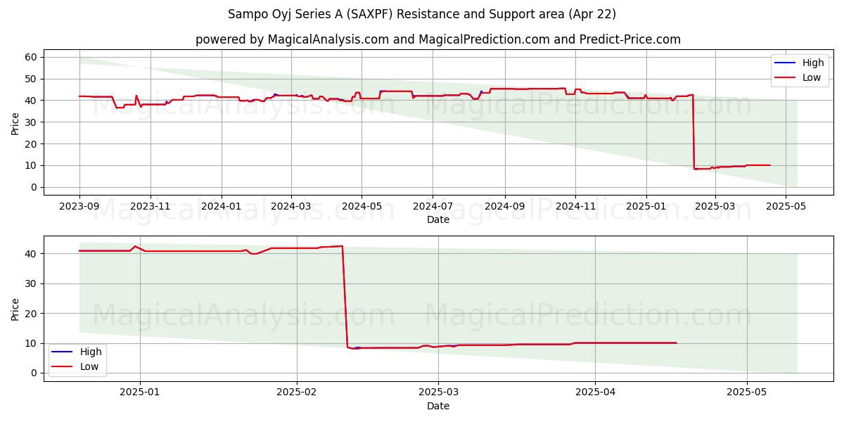  Sampo Oyj Series A (SAXPF) Support and Resistance area (22 Apr) 