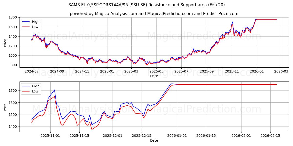  SAMS.EL.0,5SP.GDRS144A/95 (SSU.BE) Support and Resistance area (19 Feb) 