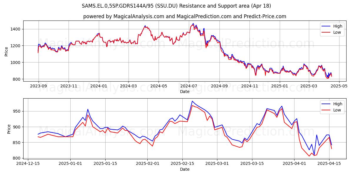  SAMS.EL.0,5SP.GDRS144A/95 (SSU.DU) Support and Resistance area (18 Apr) 