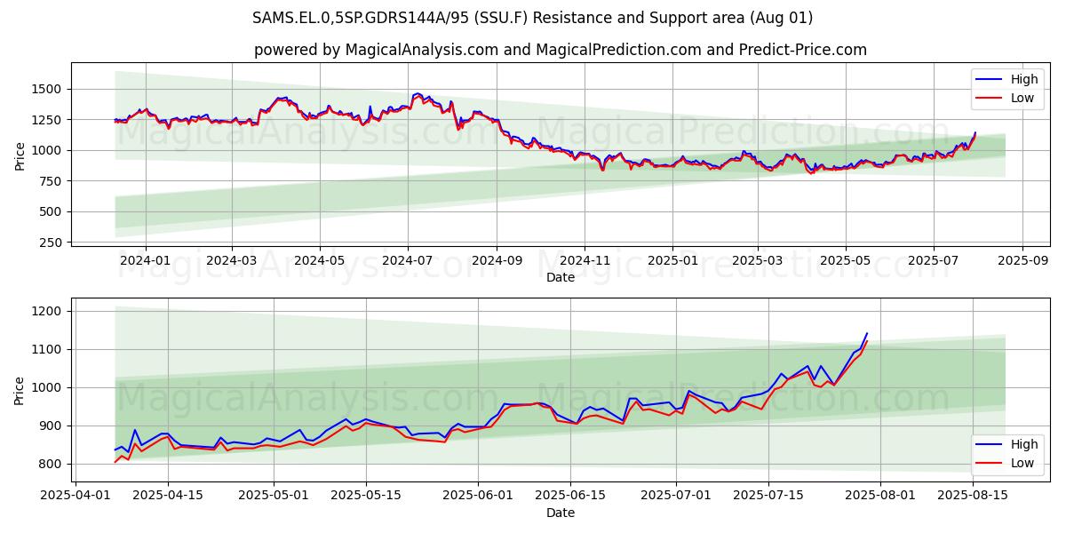  SAMS.EL.0,5SP.GDRS144A/95 (SSU.F) Support and Resistance area (31 Jul) 