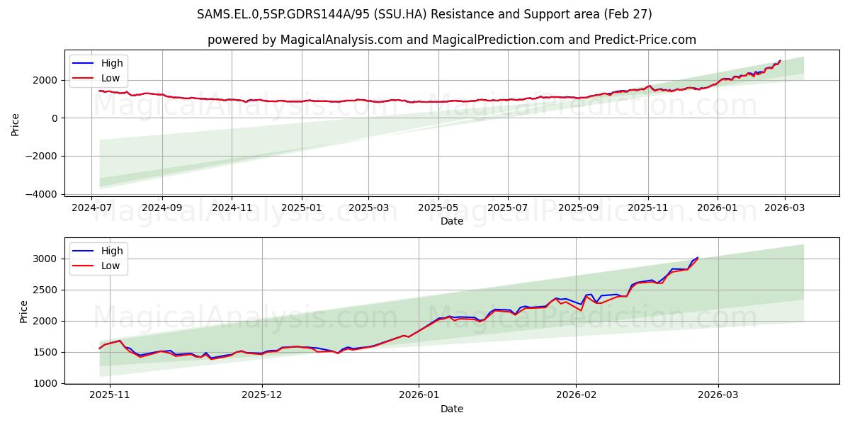  SAMS.EL.0,5SP.GDRS144A/95 (SSU.HA) Support and Resistance area (26 Feb) 