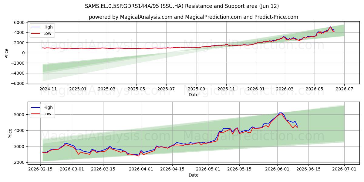  SAMS.EL.0,5SP.GDRS144A/95 (SSU.HA) Support and Resistance area (11 Jun) 