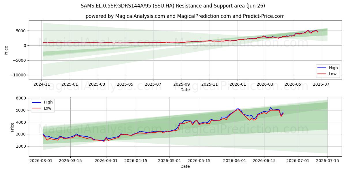 SAMS.EL.0,5SP.GDRS144A/95 (SSU.HA) Support and Resistance area (18 Jun) 