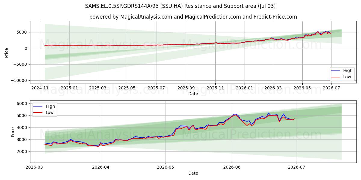  SAMS.EL.0,5SP.GDRS144A/95 (SSU.HA) Support and Resistance area (02 Jul) 
