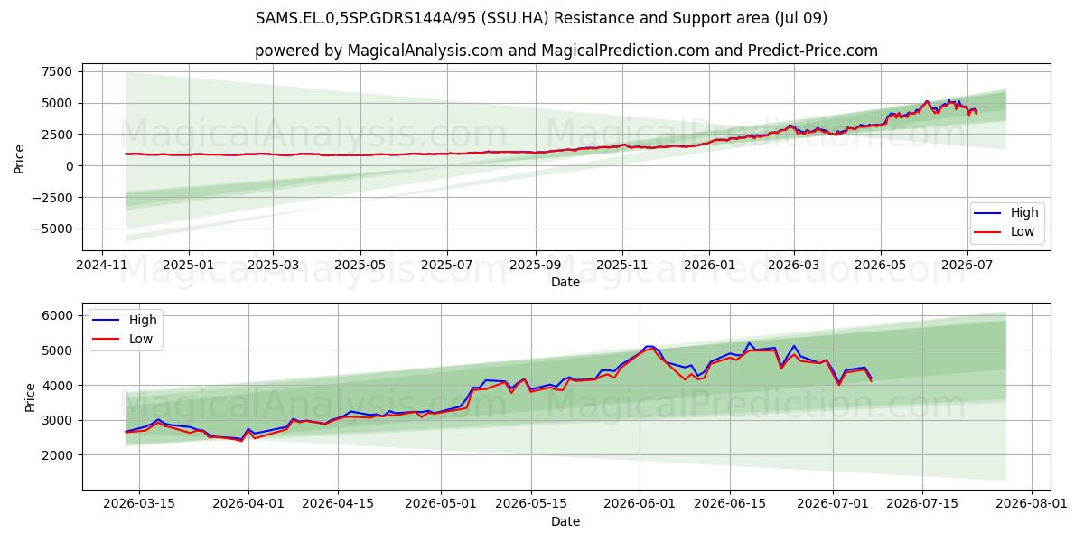  SAMS.EL.0,5SP.GDRS144A/95 (SSU.HA) Support and Resistance area (08 Jul) 
