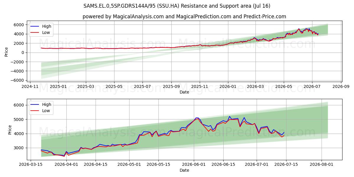  SAMS.EL.0,5SP.GDRS144A/95 (SSU.HA) Support and Resistance area (15 Jul) 