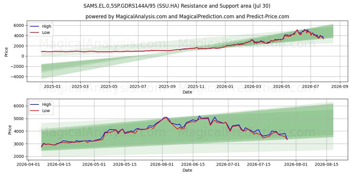  SAMS.EL.0,5SP.GDRS144A/95 (SSU.HA) Support and Resistance area (29 Jul) 