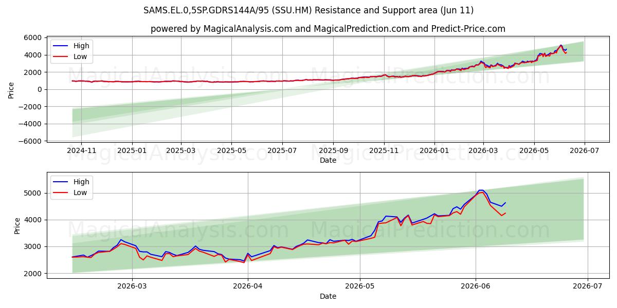  SAMS.EL.0,5SP.GDRS144A/95 (SSU.HM) Support and Resistance area (09 Jun) 