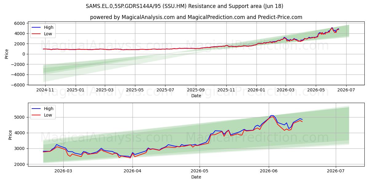  SAMS.EL.0,5SP.GDRS144A/95 (SSU.HM) Support and Resistance area (17 Jun) 