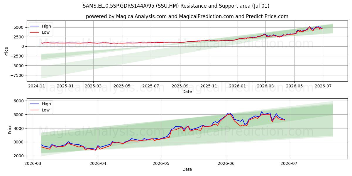  SAMS.EL.0,5SP.GDRS144A/95 (SSU.HM) Support and Resistance area (30 Jun) 