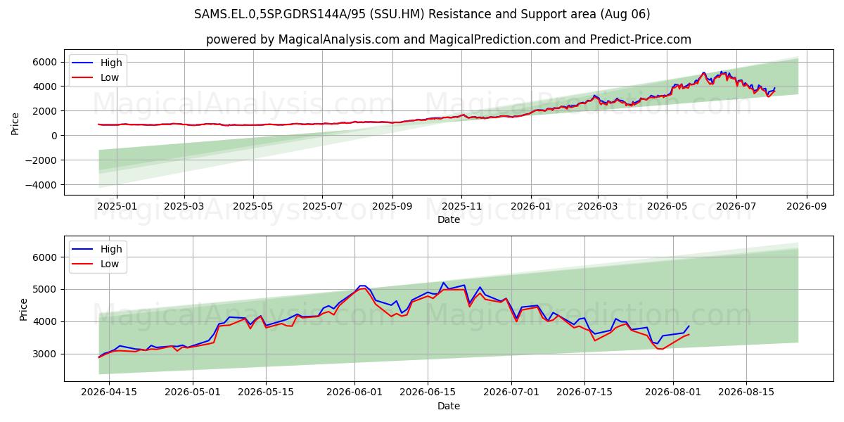  SAMS.EL.0,5SP.GDRS144A/95 (SSU.HM) Support and Resistance area (05 Aug) 