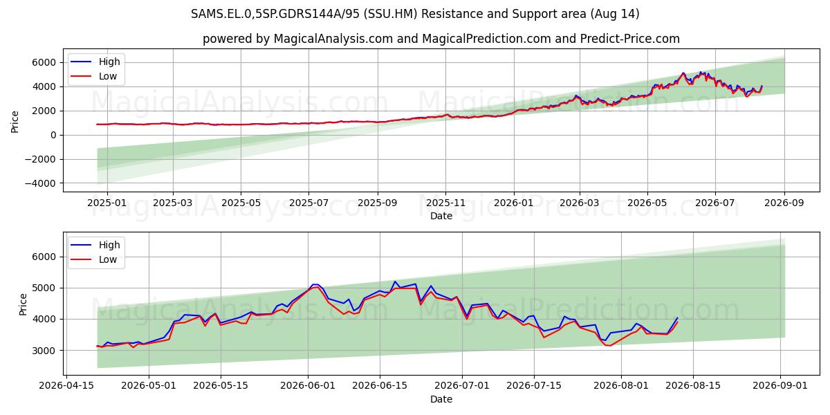  SAMS.EL.0,5SP.GDRS144A/95 (SSU.HM) Support and Resistance area (13 Aug) 