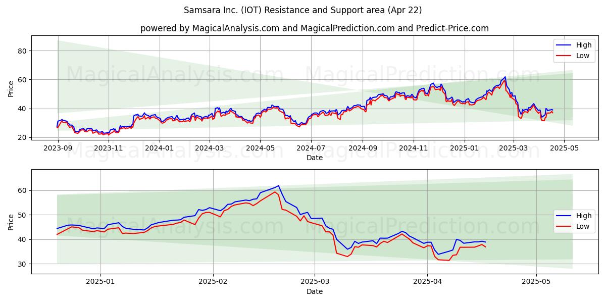  Samsara Inc. (IOT) Support and Resistance area (22 Apr) 