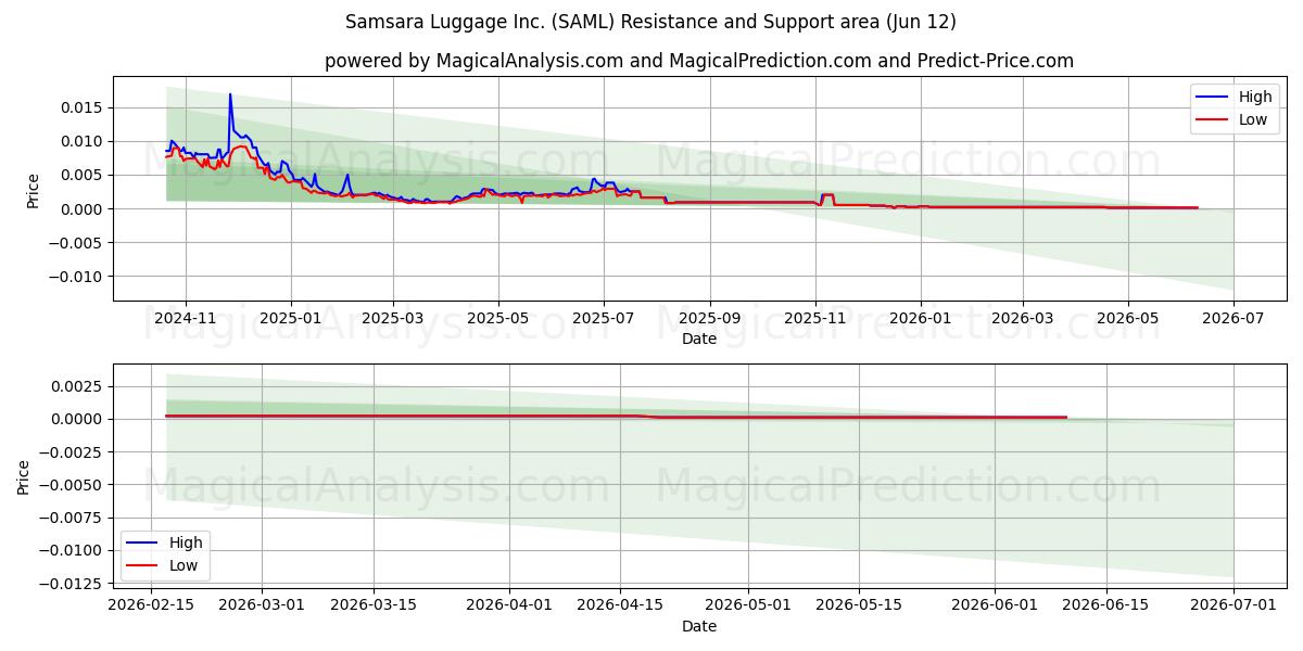  Samsara Luggage Inc. (SAML) Support and Resistance area (11 Jun) 