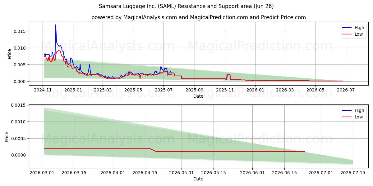  Samsara Luggage Inc. (SAML) Support and Resistance area (25 Jun) 