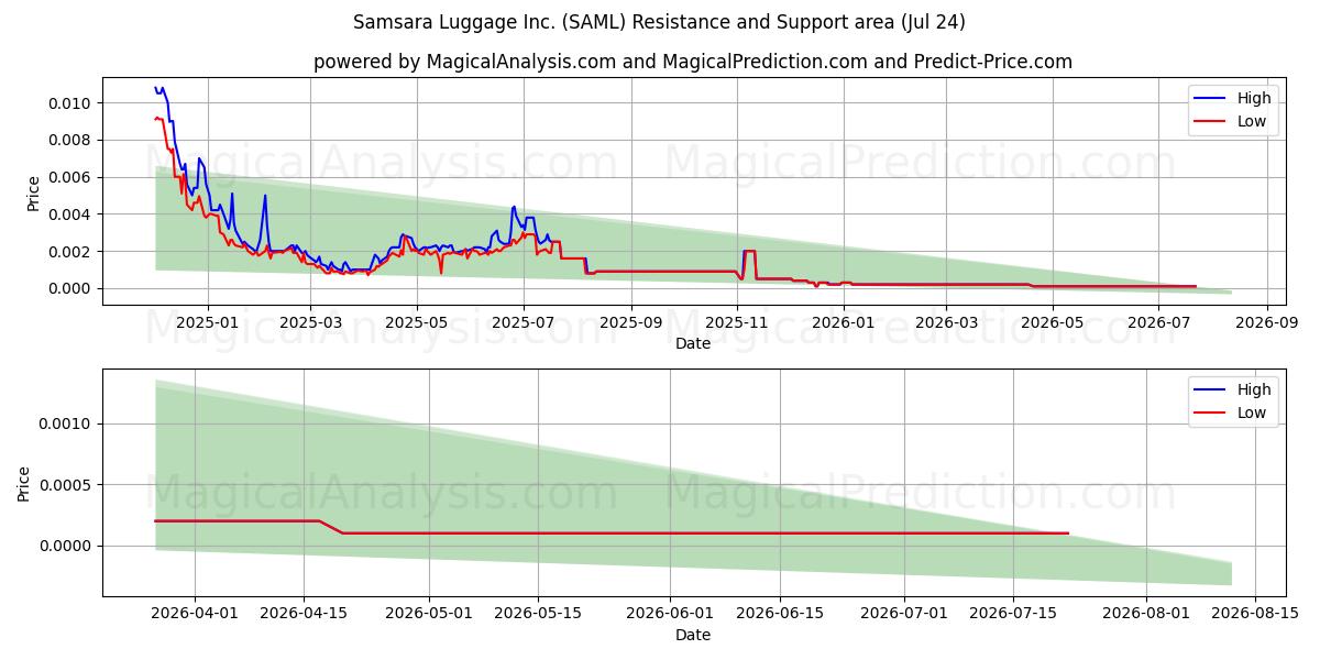  Samsara Luggage Inc. (SAML) Support and Resistance area (23 Jul) 