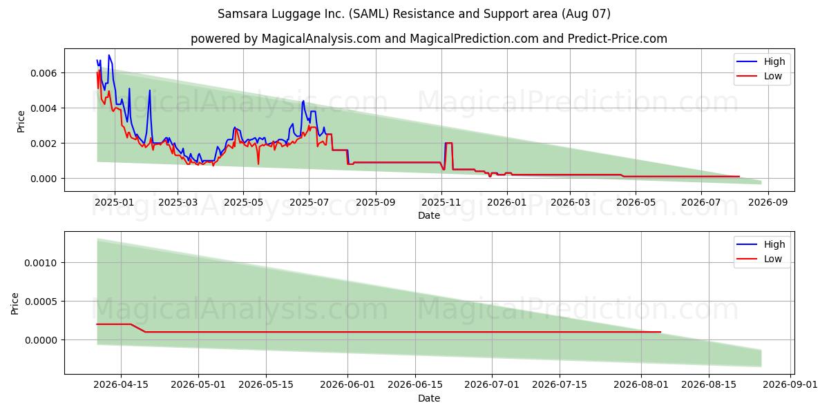  Samsara Luggage Inc. (SAML) Support and Resistance area (06 Aug) 