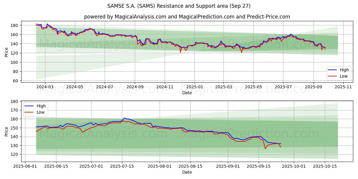 SAMSE S.A. (SAMS) Support and Resistance area (26 Sep) SAMSE S.A. (SAMS) Support and Resistance area (26 Sep)