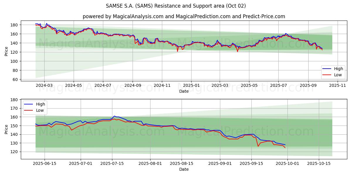  SAMSE S.A. (SAMS) Support and Resistance area (01 Oct) 