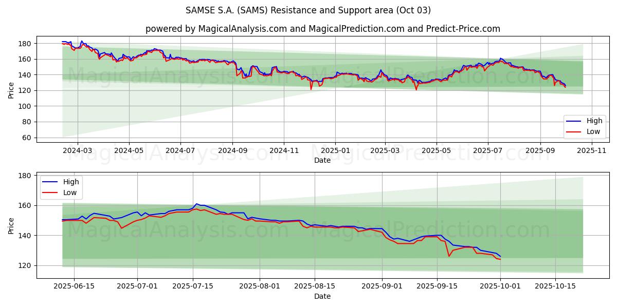  SAMSE S.A. (SAMS) Support and Resistance area (02 Oct) 