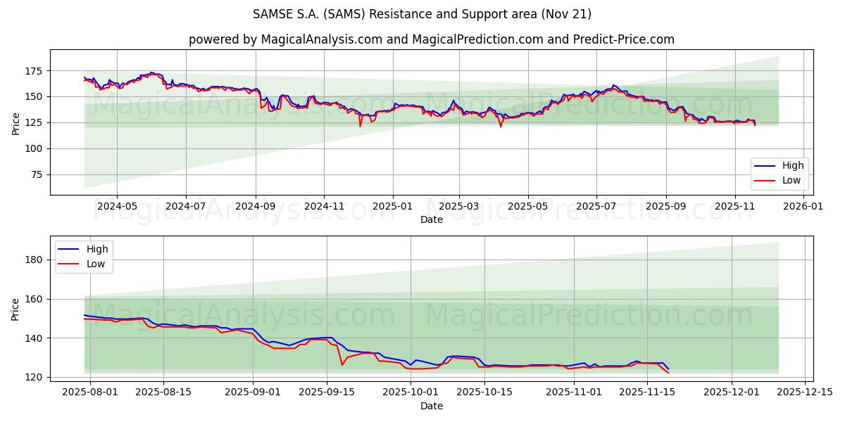  SAMSE S.A. (SAMS) Support and Resistance area (20 Nov) 