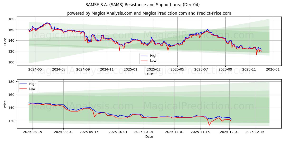  SAMSE S.A. (SAMS) Support and Resistance area (03 Dec) 