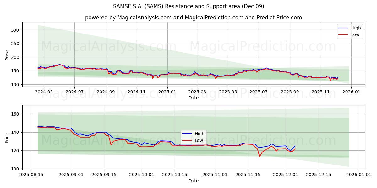  SAMSE S.A. (SAMS) Support and Resistance area (08 Dec) 