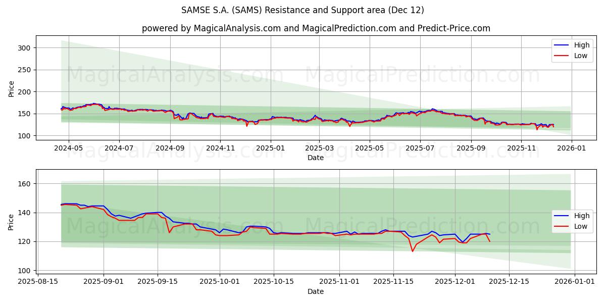  SAMSE S.A. (SAMS) Support and Resistance area (11 Dec) 