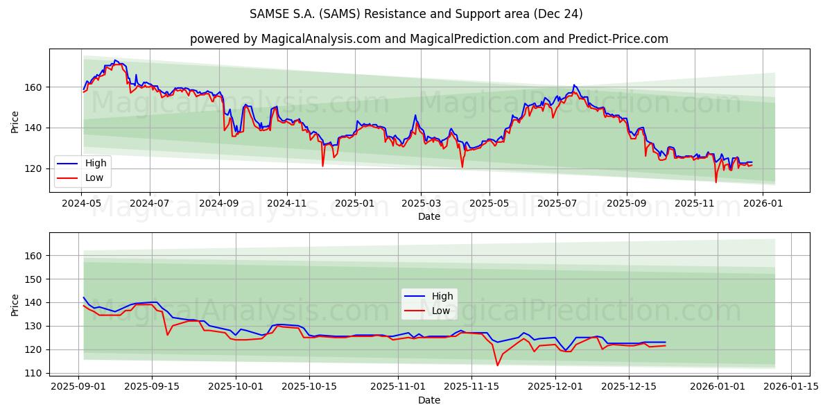  SAMSE S.A. (SAMS) Support and Resistance area (23 Dec) 