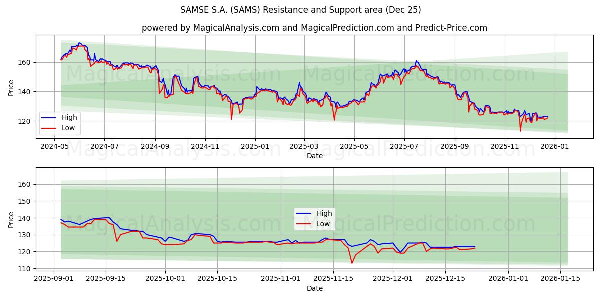  SAMSE S.A. (SAMS) Support and Resistance area (24 Dec) 