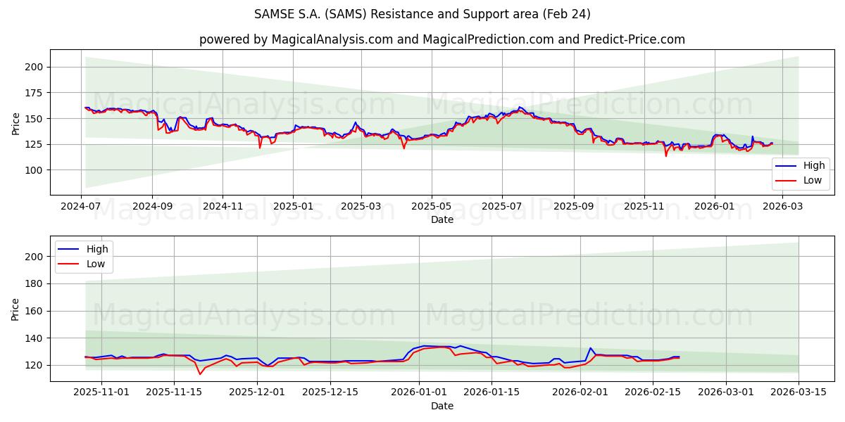  SAMSE S.A. (SAMS) Support and Resistance area (23 Feb) 