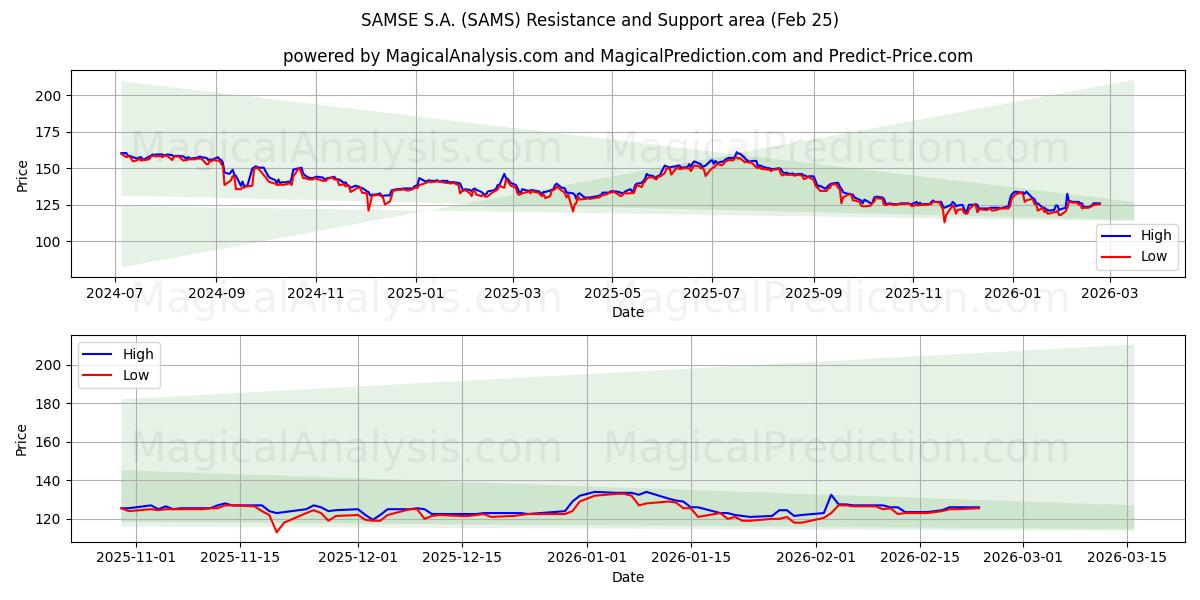  SAMSE S.A. (SAMS) Support and Resistance area (24 Feb) 
