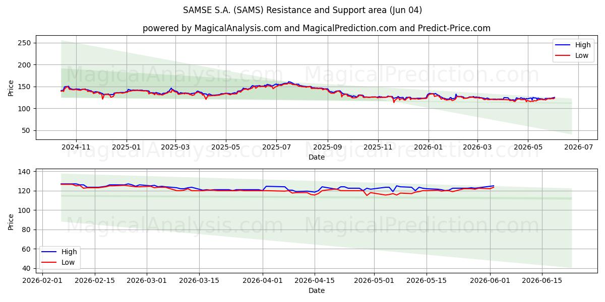  SAMSE S.A. (SAMS) Support and Resistance area (02 Jun) 