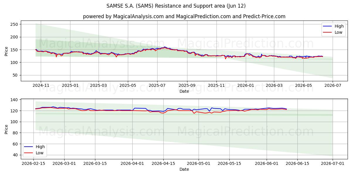  SAMSE S.A. (SAMS) Support and Resistance area (08 Jun) 