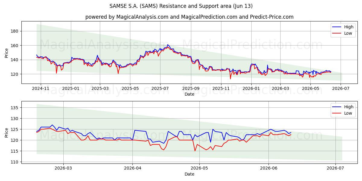  SAMSE S.A. (SAMS) Support and Resistance area (11 Jun) 