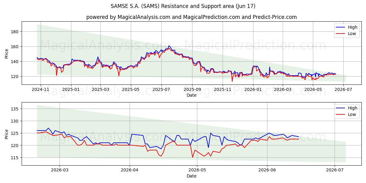  SAMSE S.A. (SAMS) Support and Resistance area (15 Jun) 