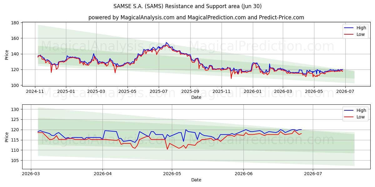  SAMSE S.A. (SAMS) Support and Resistance area (29 Jun) 