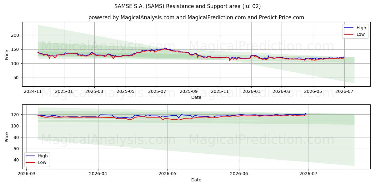  SAMSE S.A. (SAMS) Support and Resistance area (01 Jul) 